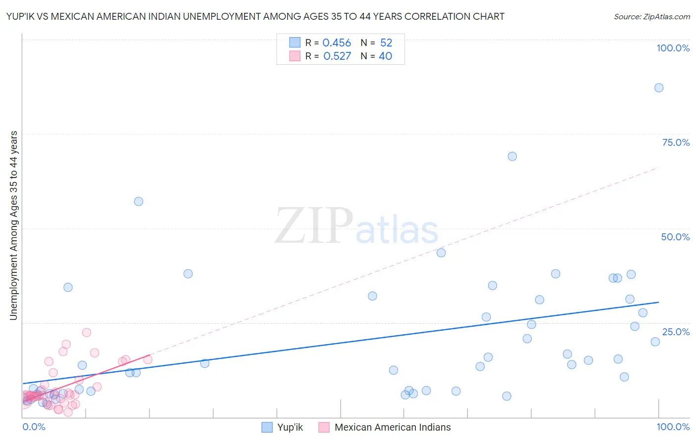 Yup'ik vs Mexican American Indian Unemployment Among Ages 35 to 44 years