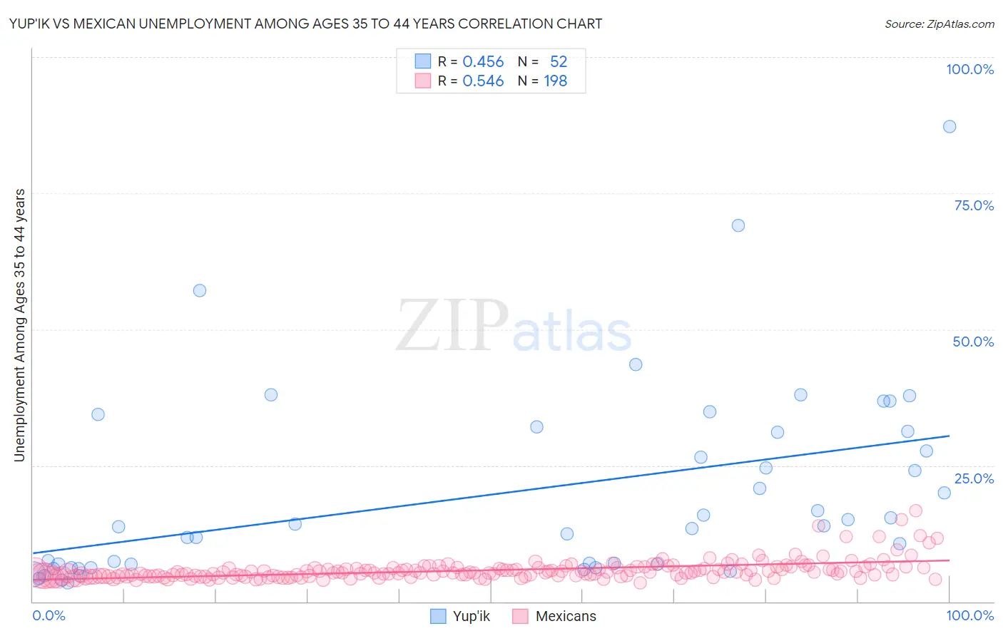 Yup'ik vs Mexican Unemployment Among Ages 35 to 44 years