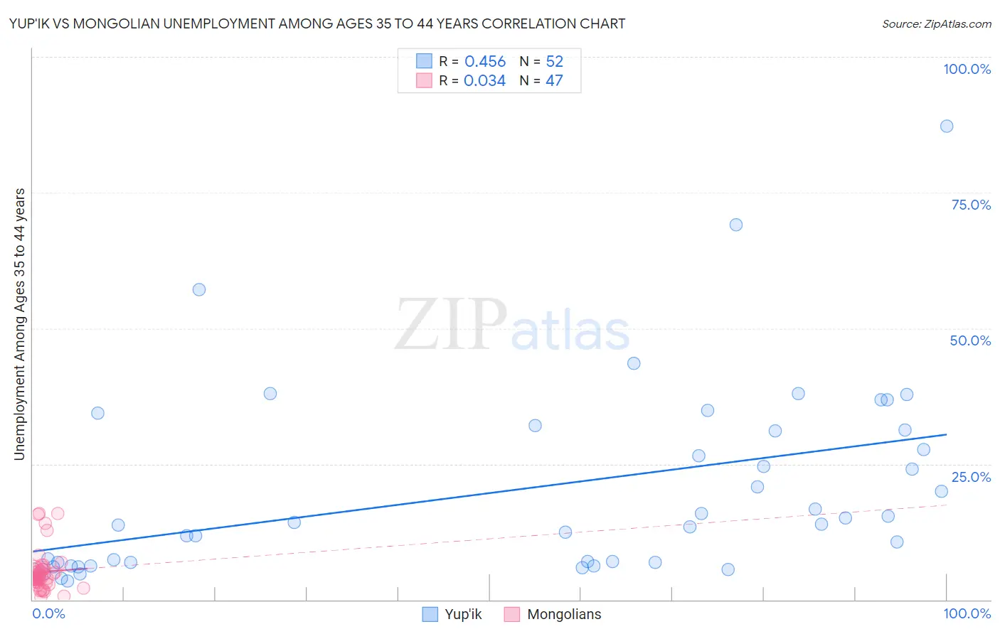 Yup'ik vs Mongolian Unemployment Among Ages 35 to 44 years