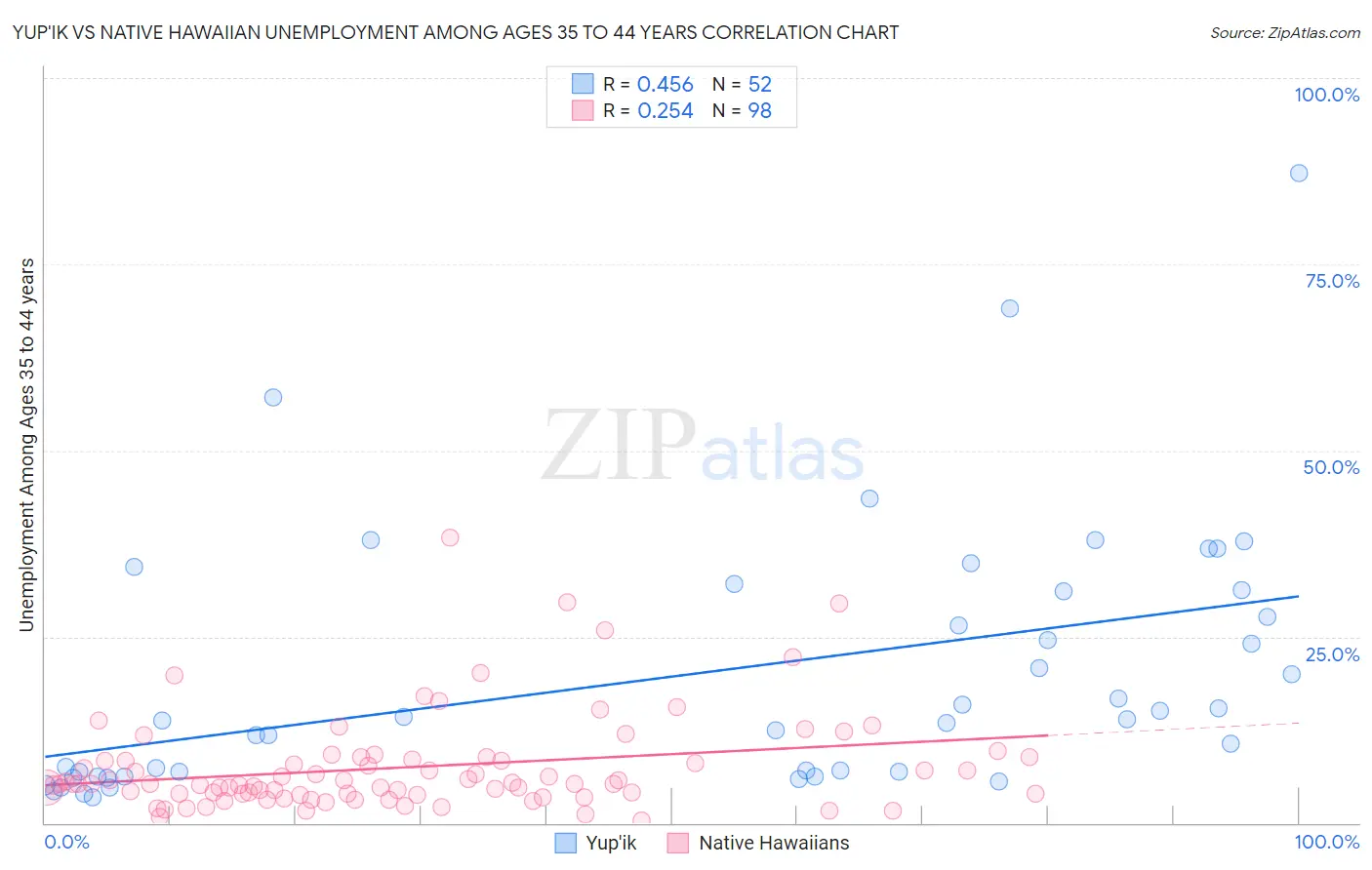 Yup'ik vs Native Hawaiian Unemployment Among Ages 35 to 44 years