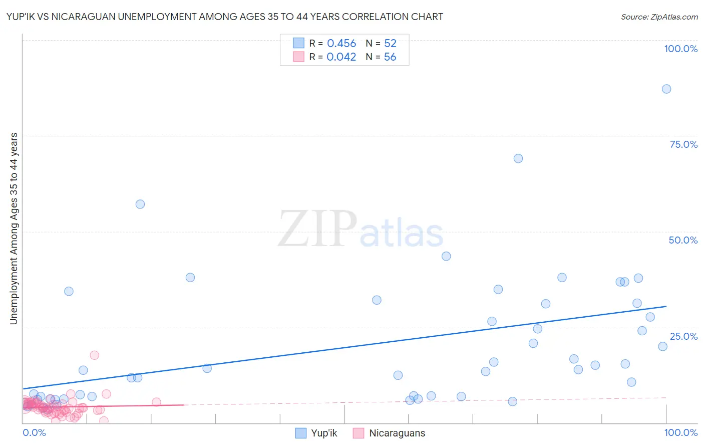Yup'ik vs Nicaraguan Unemployment Among Ages 35 to 44 years