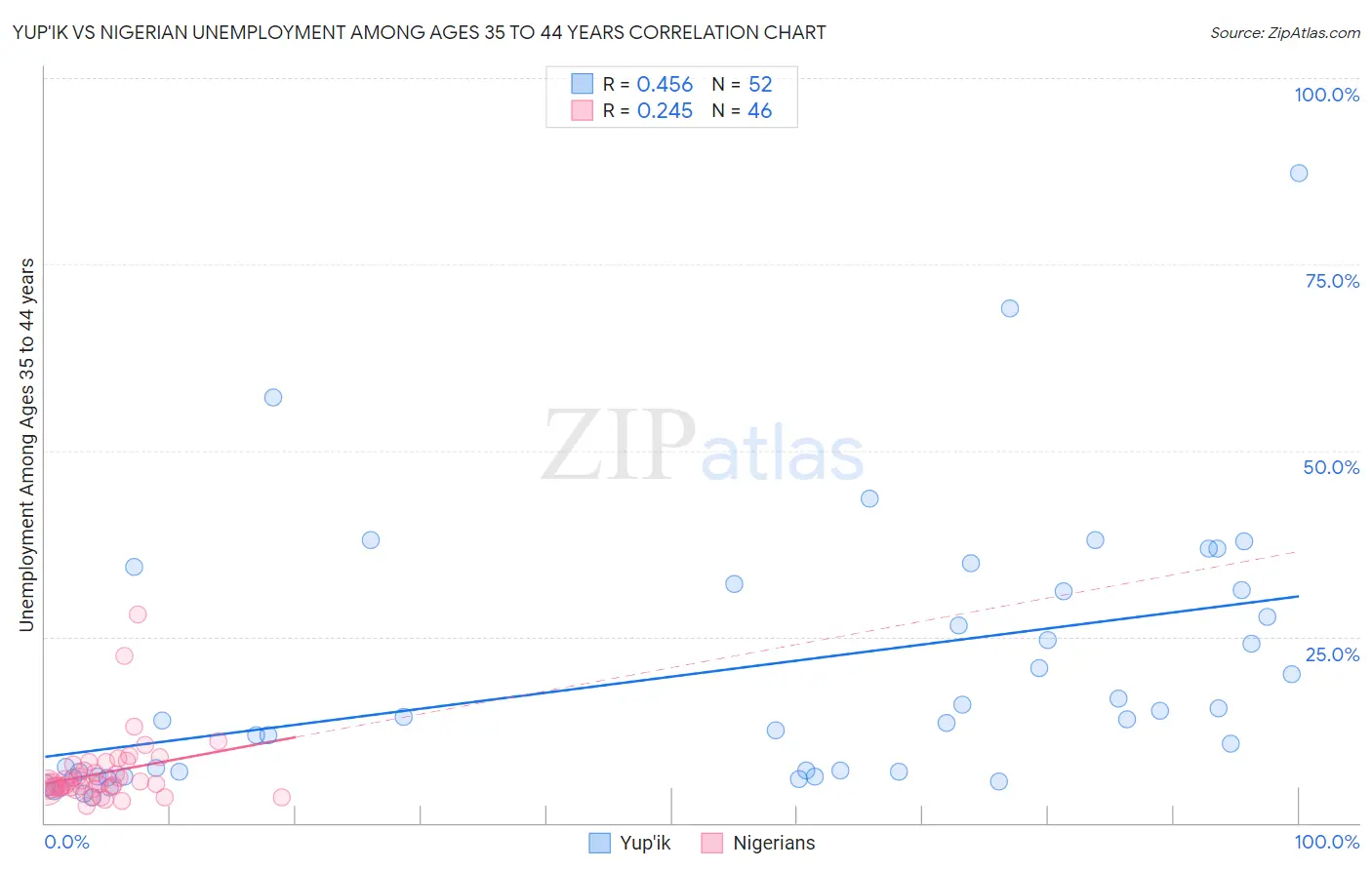 Yup'ik vs Nigerian Unemployment Among Ages 35 to 44 years