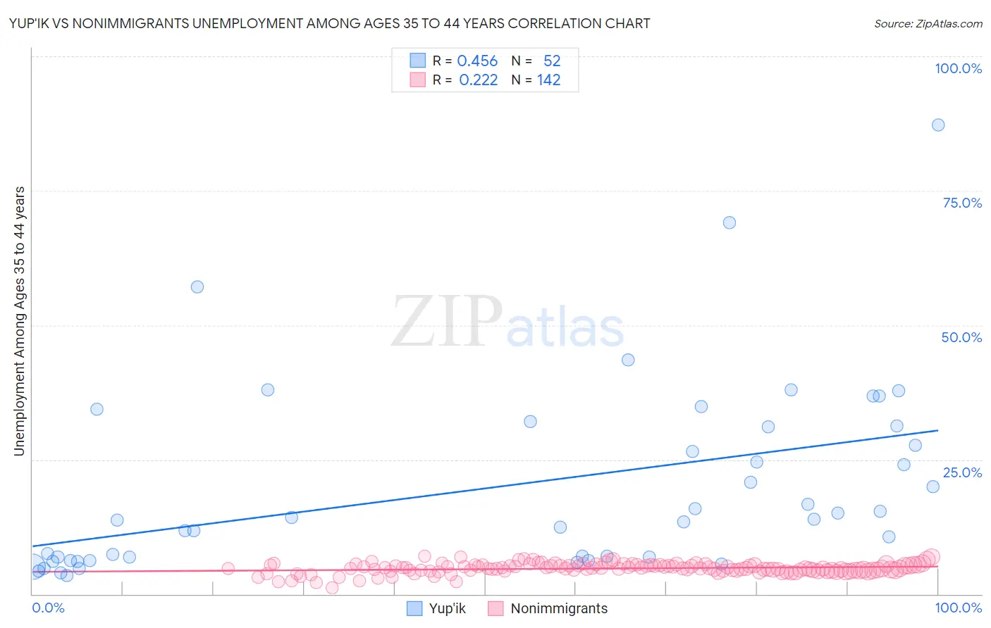 Yup'ik vs Nonimmigrants Unemployment Among Ages 35 to 44 years