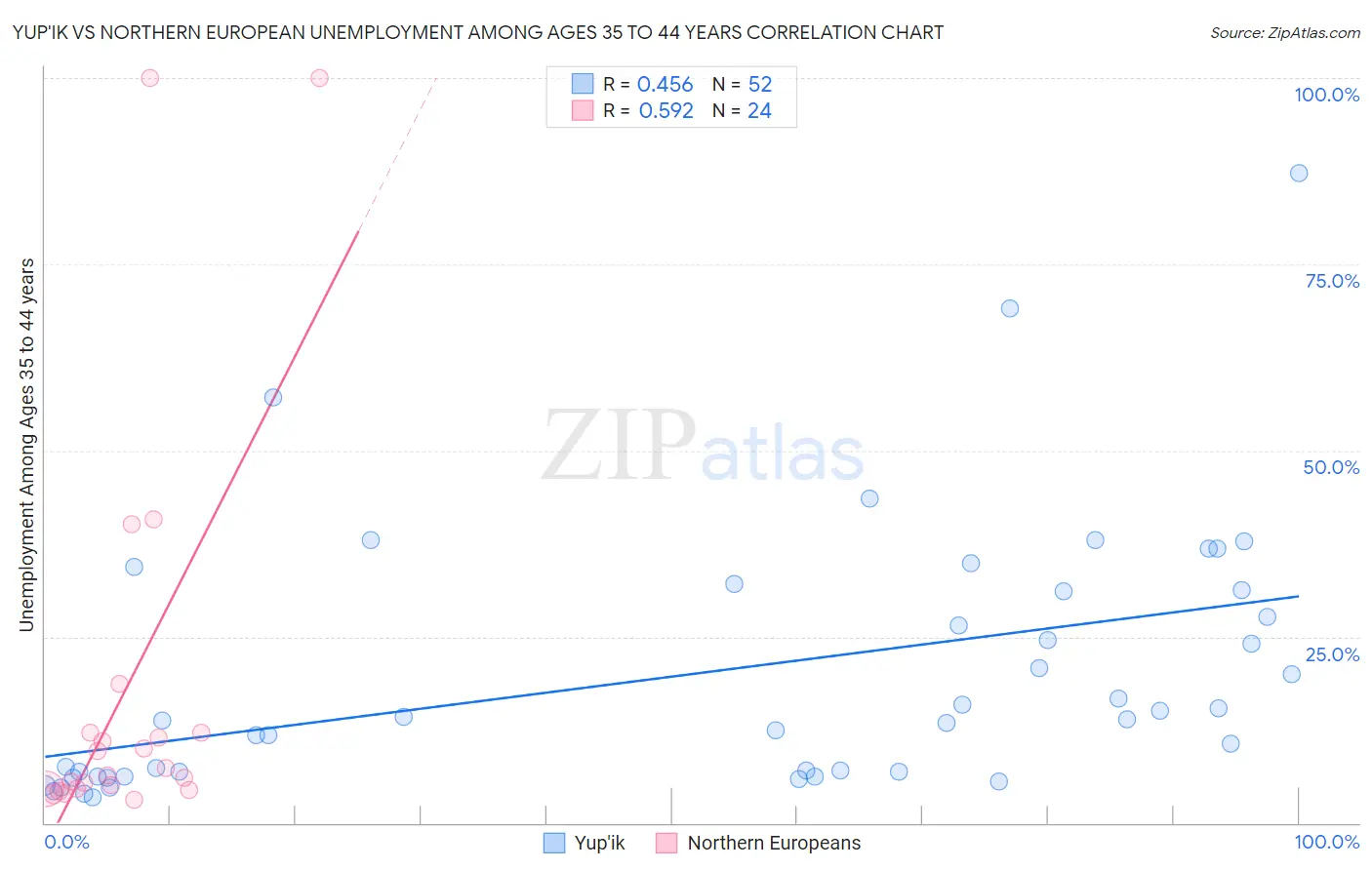 Yup'ik vs Northern European Unemployment Among Ages 35 to 44 years