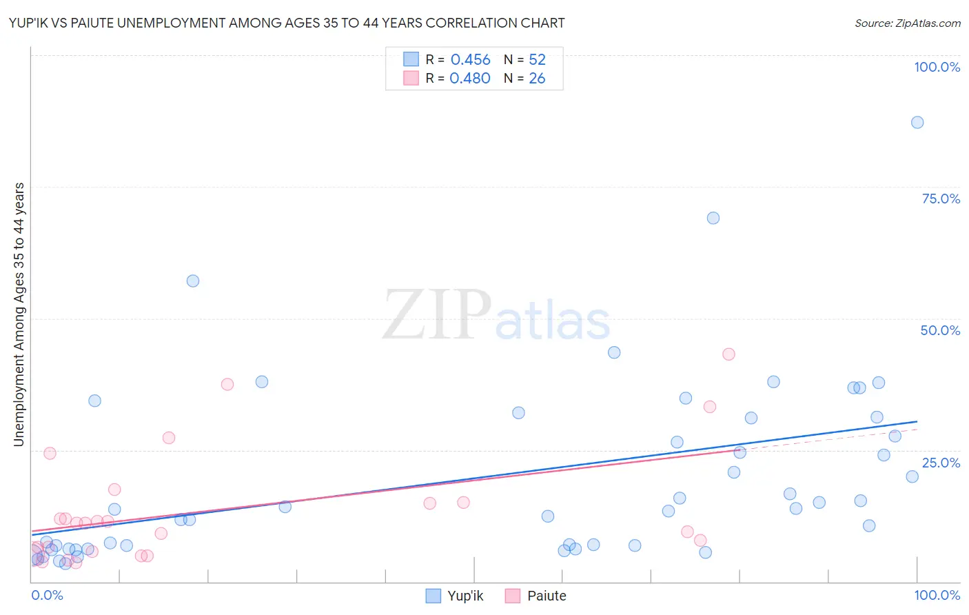 Yup'ik vs Paiute Unemployment Among Ages 35 to 44 years