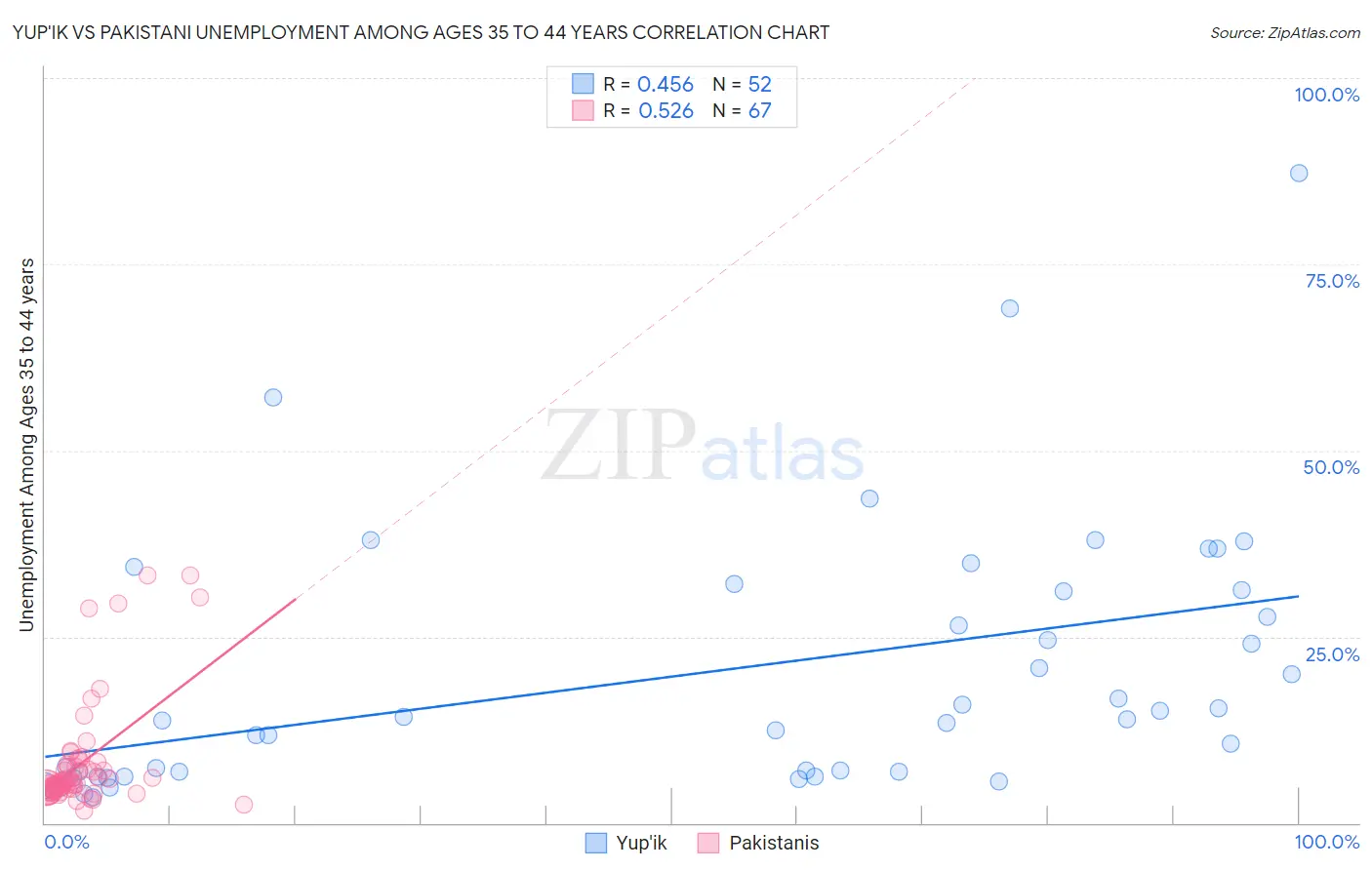 Yup'ik vs Pakistani Unemployment Among Ages 35 to 44 years