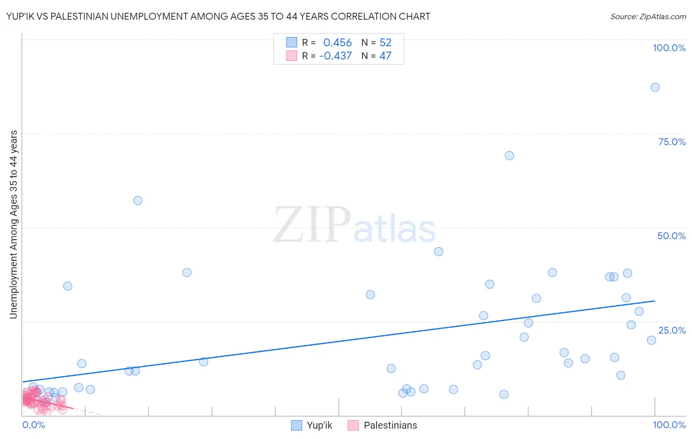 Yup'ik vs Palestinian Unemployment Among Ages 35 to 44 years