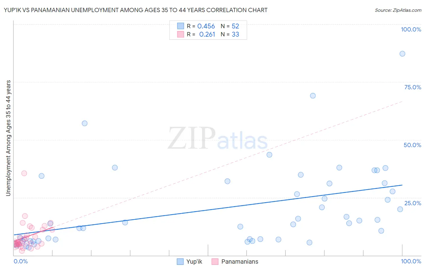 Yup'ik vs Panamanian Unemployment Among Ages 35 to 44 years