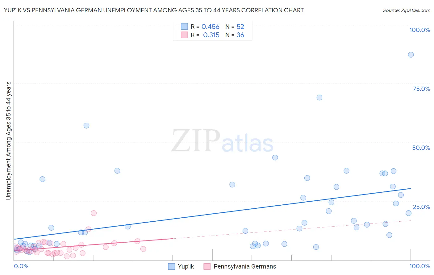 Yup'ik vs Pennsylvania German Unemployment Among Ages 35 to 44 years