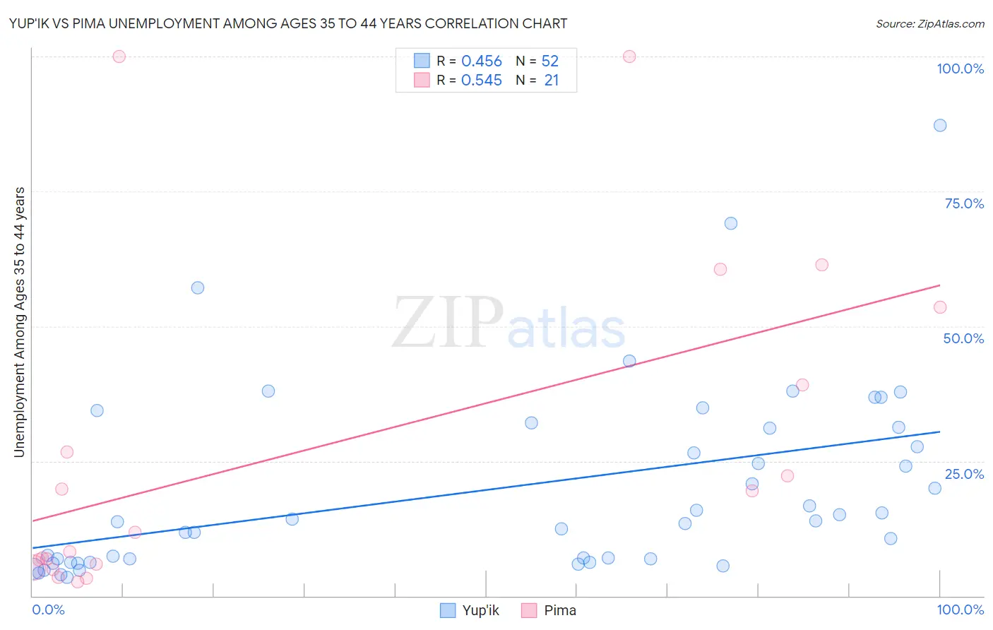 Yup'ik vs Pima Unemployment Among Ages 35 to 44 years