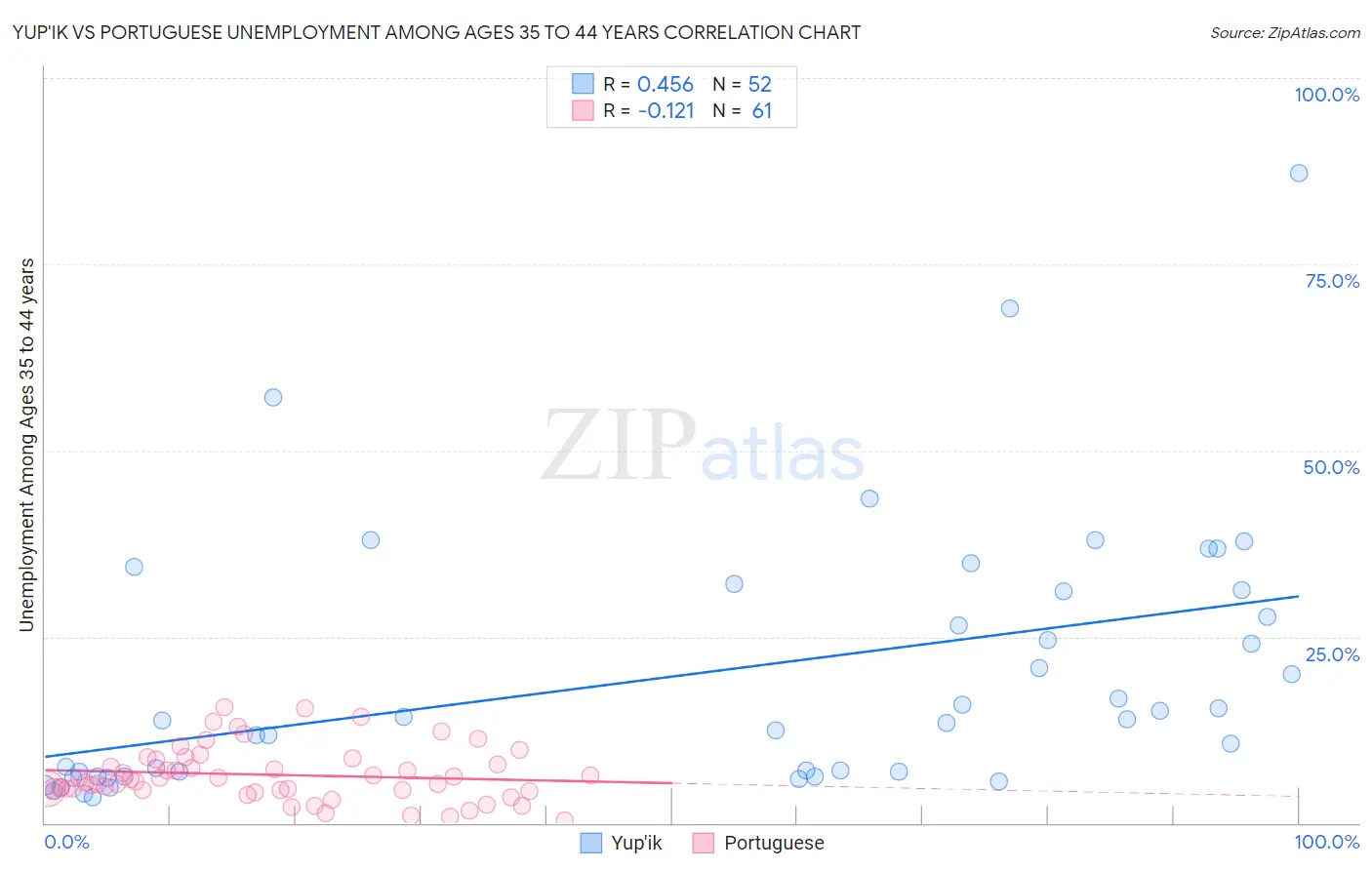 Yup'ik vs Portuguese Unemployment Among Ages 35 to 44 years