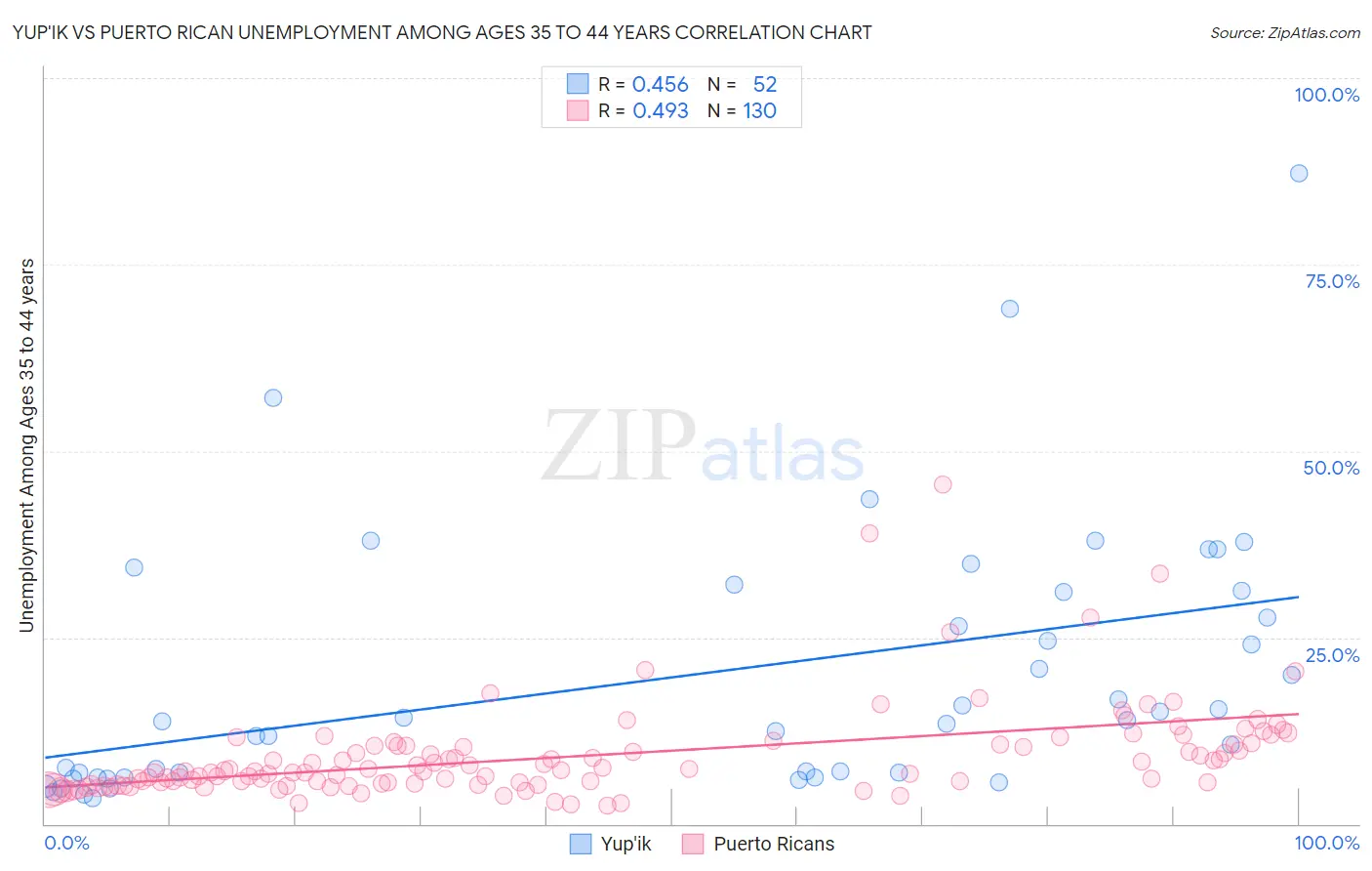 Yup'ik vs Puerto Rican Unemployment Among Ages 35 to 44 years