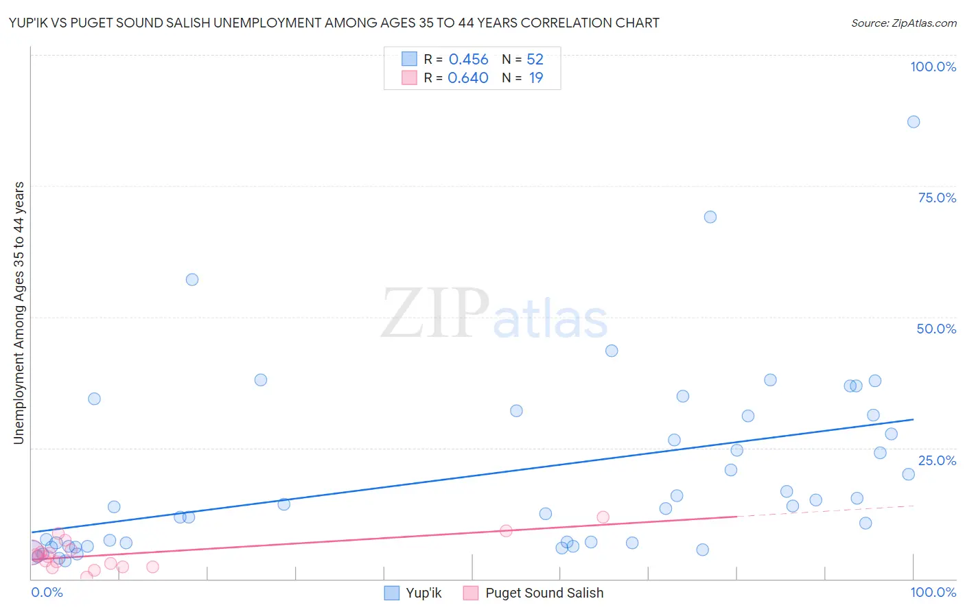 Yup'ik vs Puget Sound Salish Unemployment Among Ages 35 to 44 years