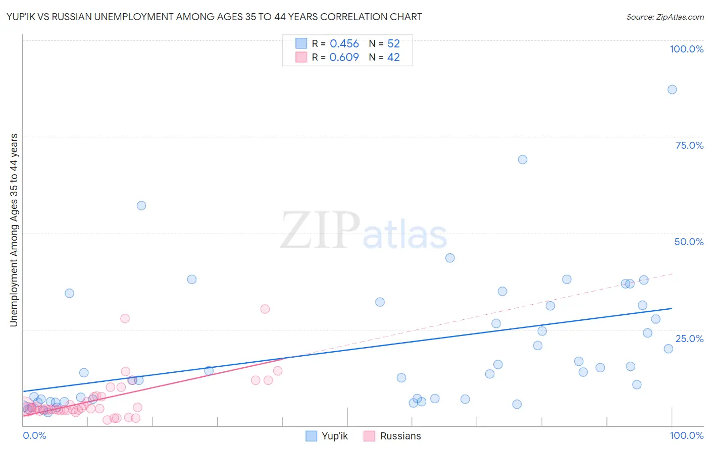 Yup'ik vs Russian Unemployment Among Ages 35 to 44 years