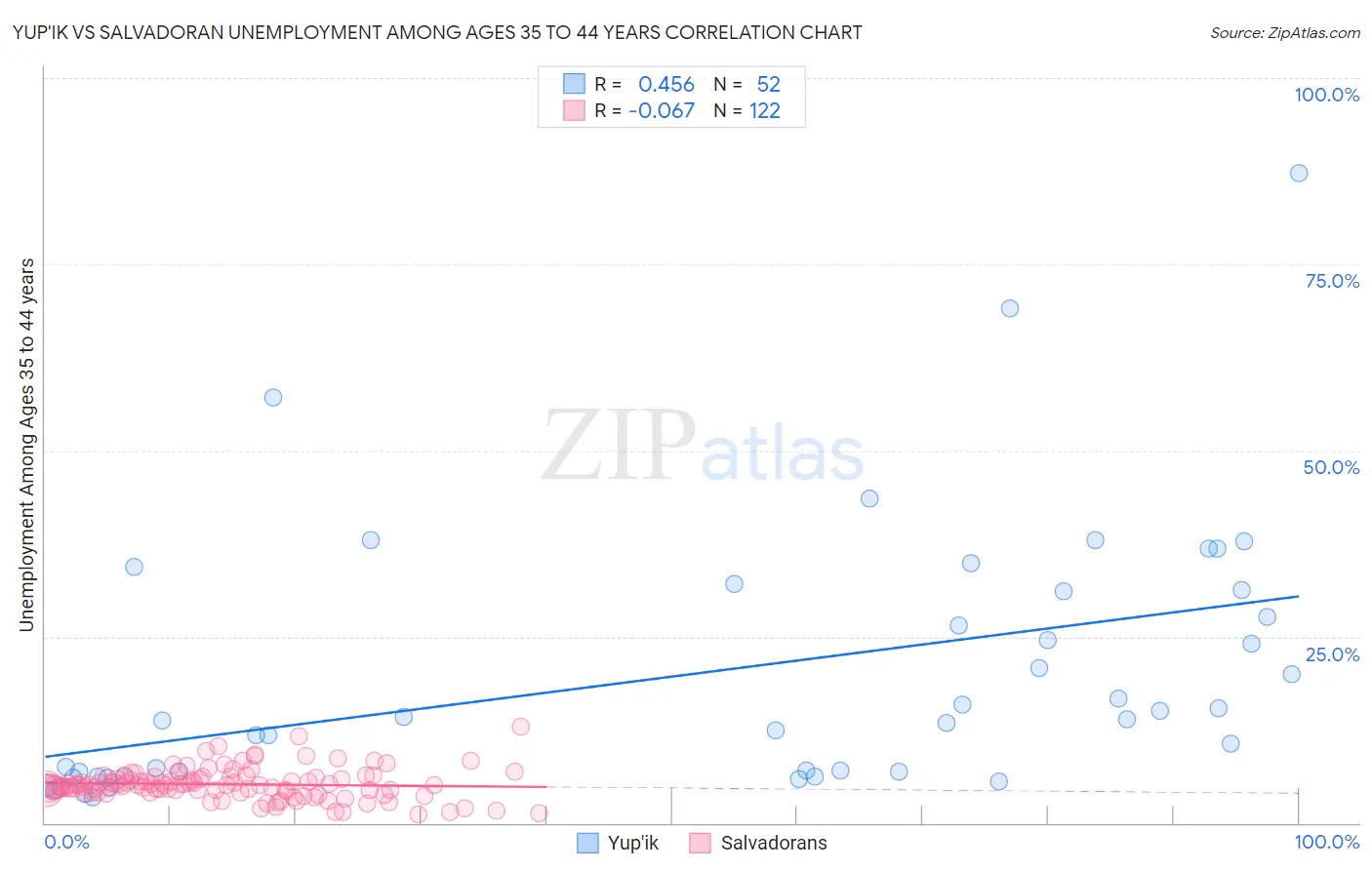 Yup'ik vs Salvadoran Unemployment Among Ages 35 to 44 years