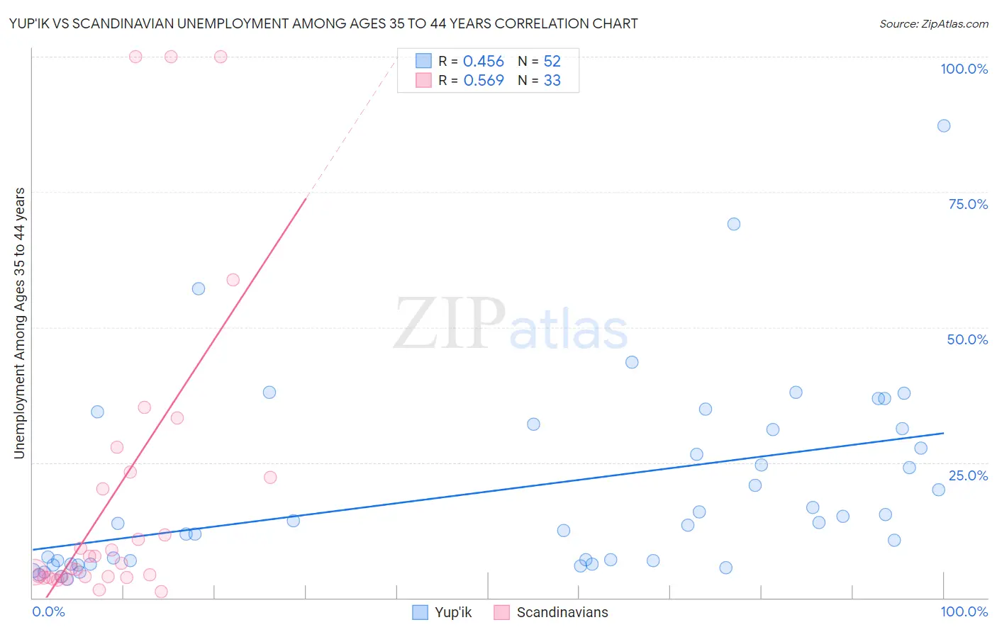 Yup'ik vs Scandinavian Unemployment Among Ages 35 to 44 years