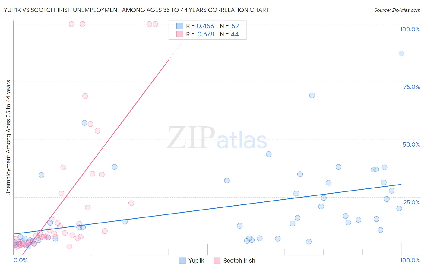 Yup'ik vs Scotch-Irish Unemployment Among Ages 35 to 44 years