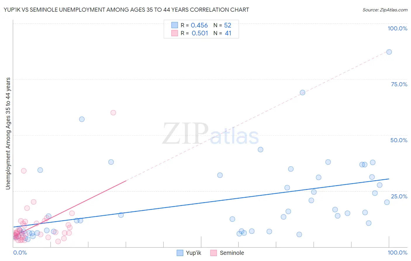 Yup'ik vs Seminole Unemployment Among Ages 35 to 44 years