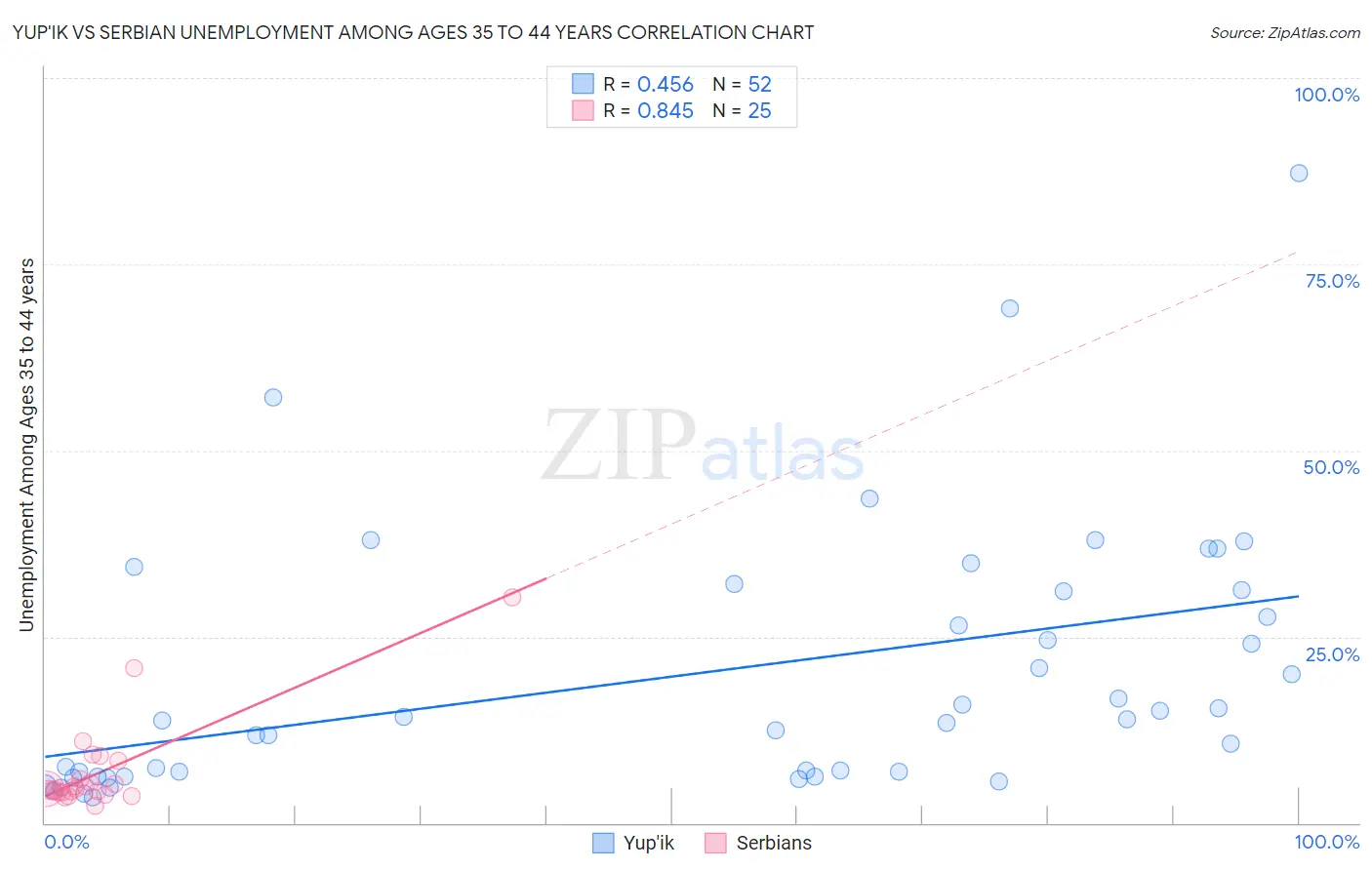 Yup'ik vs Serbian Unemployment Among Ages 35 to 44 years