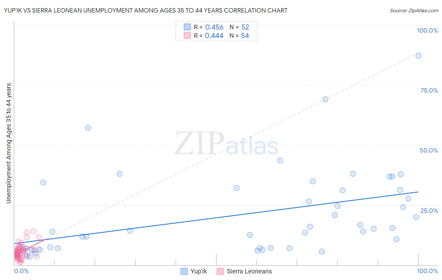 Yup'ik vs Sierra Leonean Unemployment Among Ages 35 to 44 years