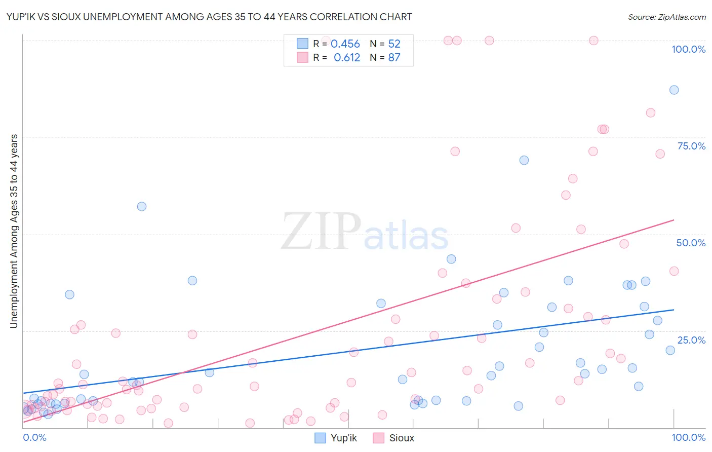 Yup'ik vs Sioux Unemployment Among Ages 35 to 44 years