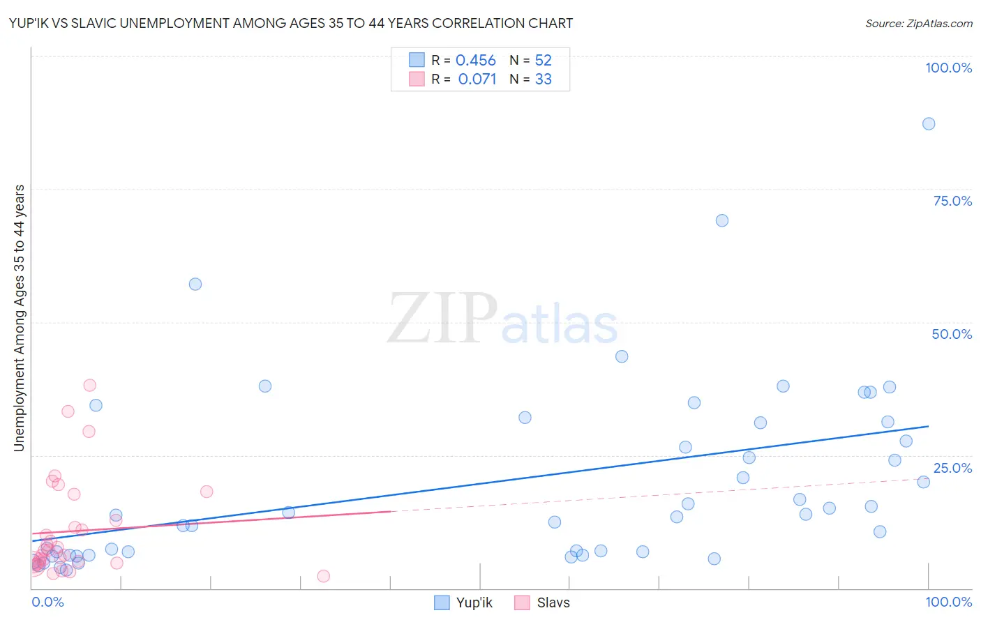 Yup'ik vs Slavic Unemployment Among Ages 35 to 44 years