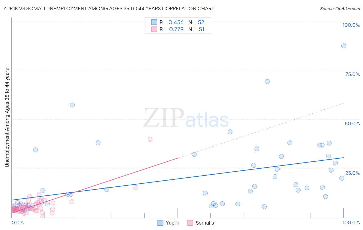 Yup'ik vs Somali Unemployment Among Ages 35 to 44 years