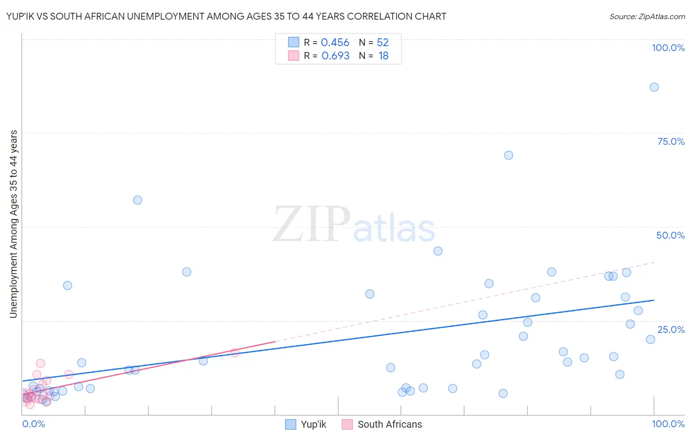 Yup'ik vs South African Unemployment Among Ages 35 to 44 years