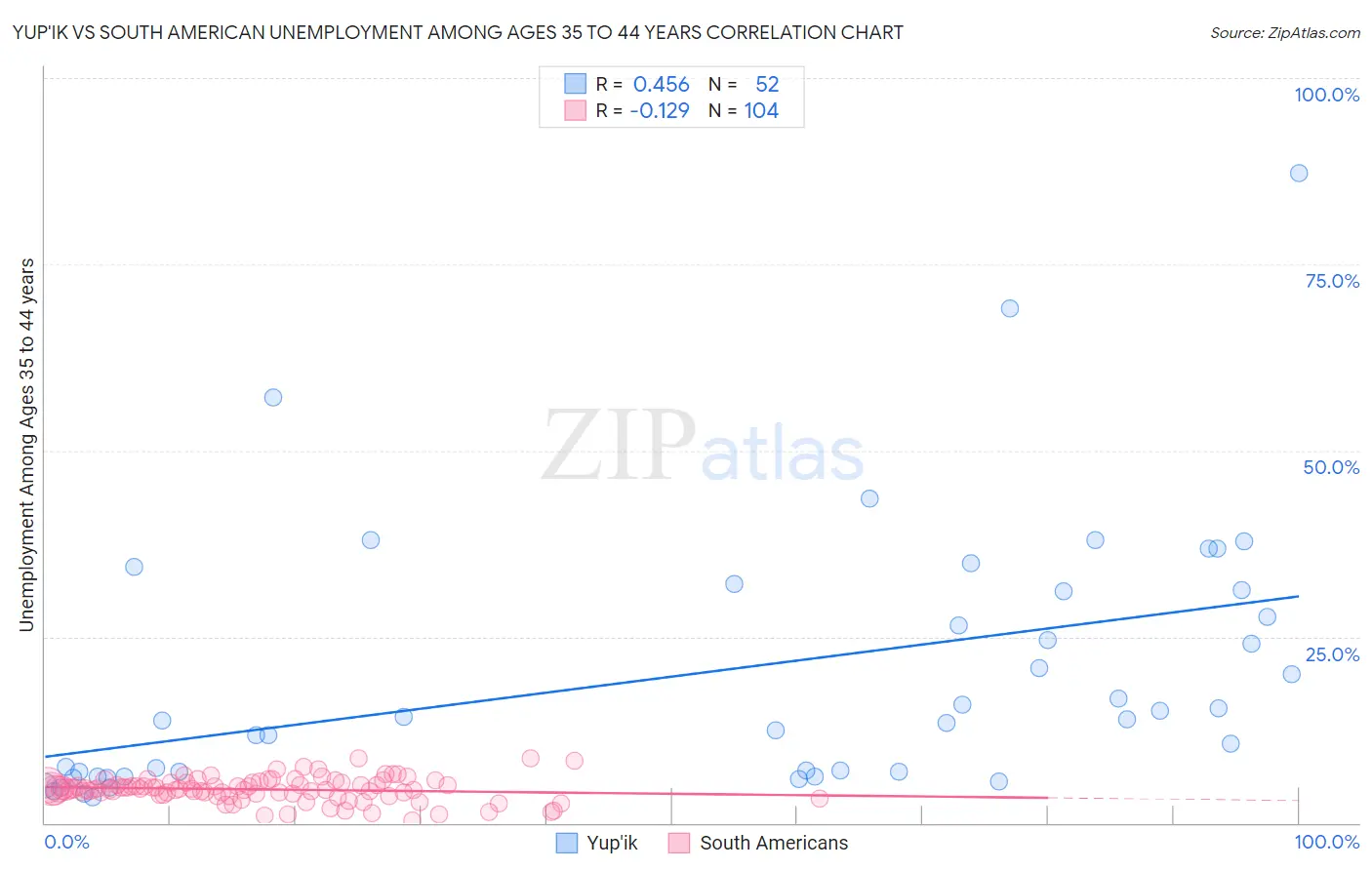 Yup'ik vs South American Unemployment Among Ages 35 to 44 years