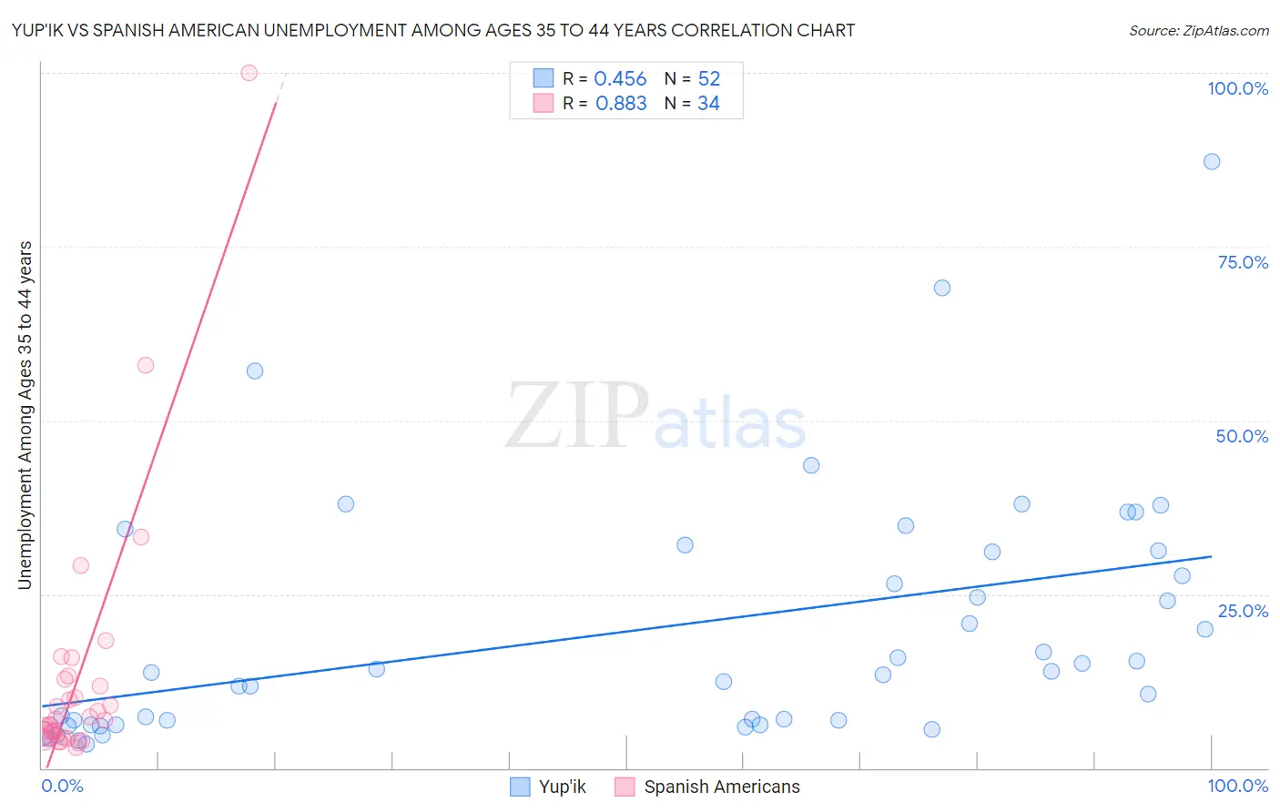 Yup'ik vs Spanish American Unemployment Among Ages 35 to 44 years