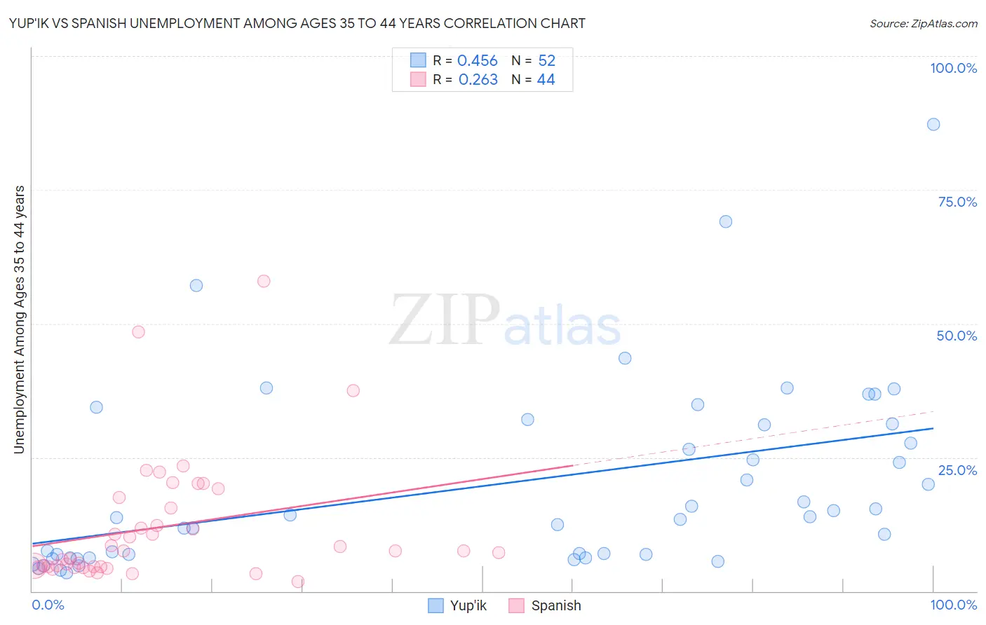 Yup'ik vs Spanish Unemployment Among Ages 35 to 44 years