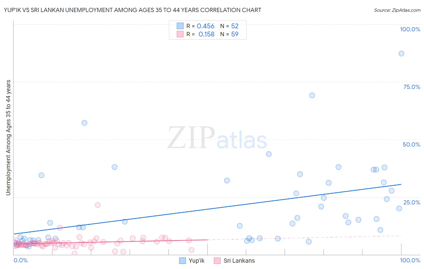 Yup'ik vs Sri Lankan Unemployment Among Ages 35 to 44 years