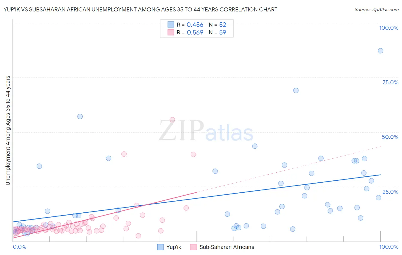 Yup'ik vs Subsaharan African Unemployment Among Ages 35 to 44 years