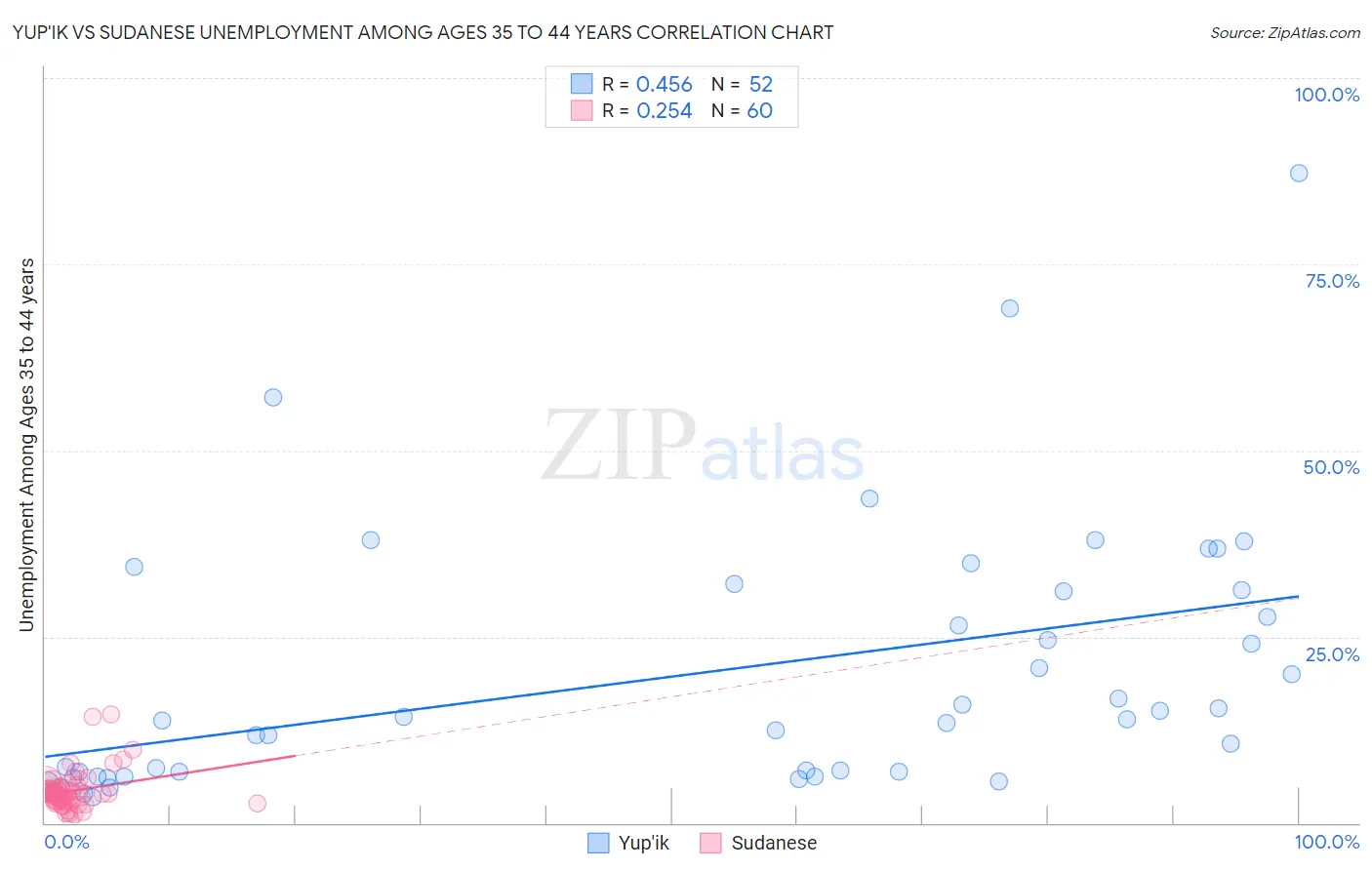 Yup'ik vs Sudanese Unemployment Among Ages 35 to 44 years