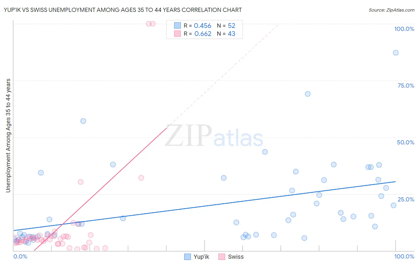 Yup'ik vs Swiss Unemployment Among Ages 35 to 44 years