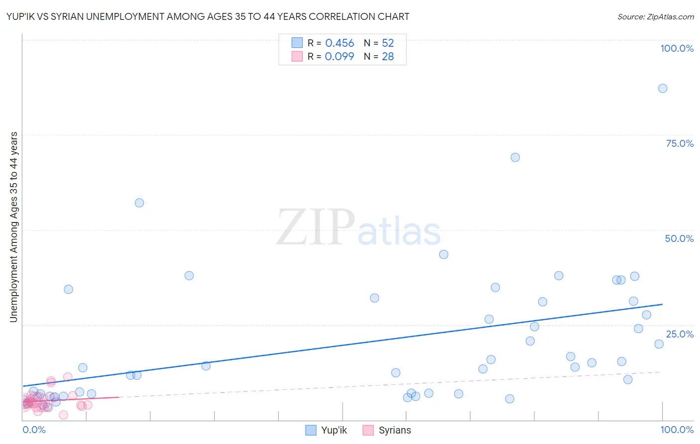 Yup'ik vs Syrian Unemployment Among Ages 35 to 44 years