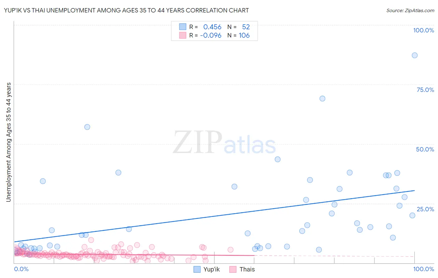 Yup'ik vs Thai Unemployment Among Ages 35 to 44 years