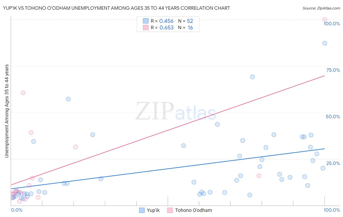 Yup'ik vs Tohono O'odham Unemployment Among Ages 35 to 44 years