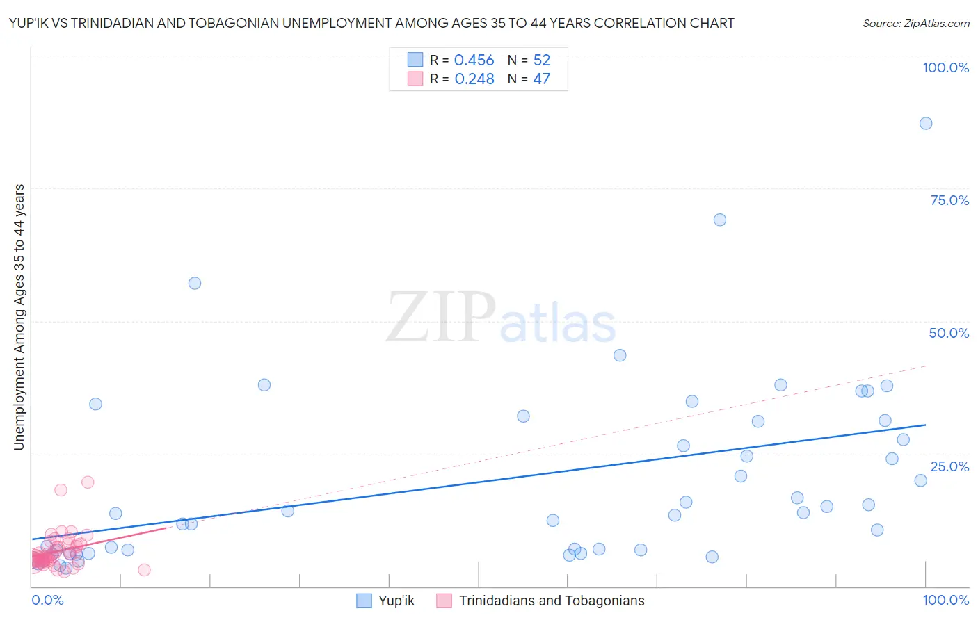 Yup'ik vs Trinidadian and Tobagonian Unemployment Among Ages 35 to 44 years