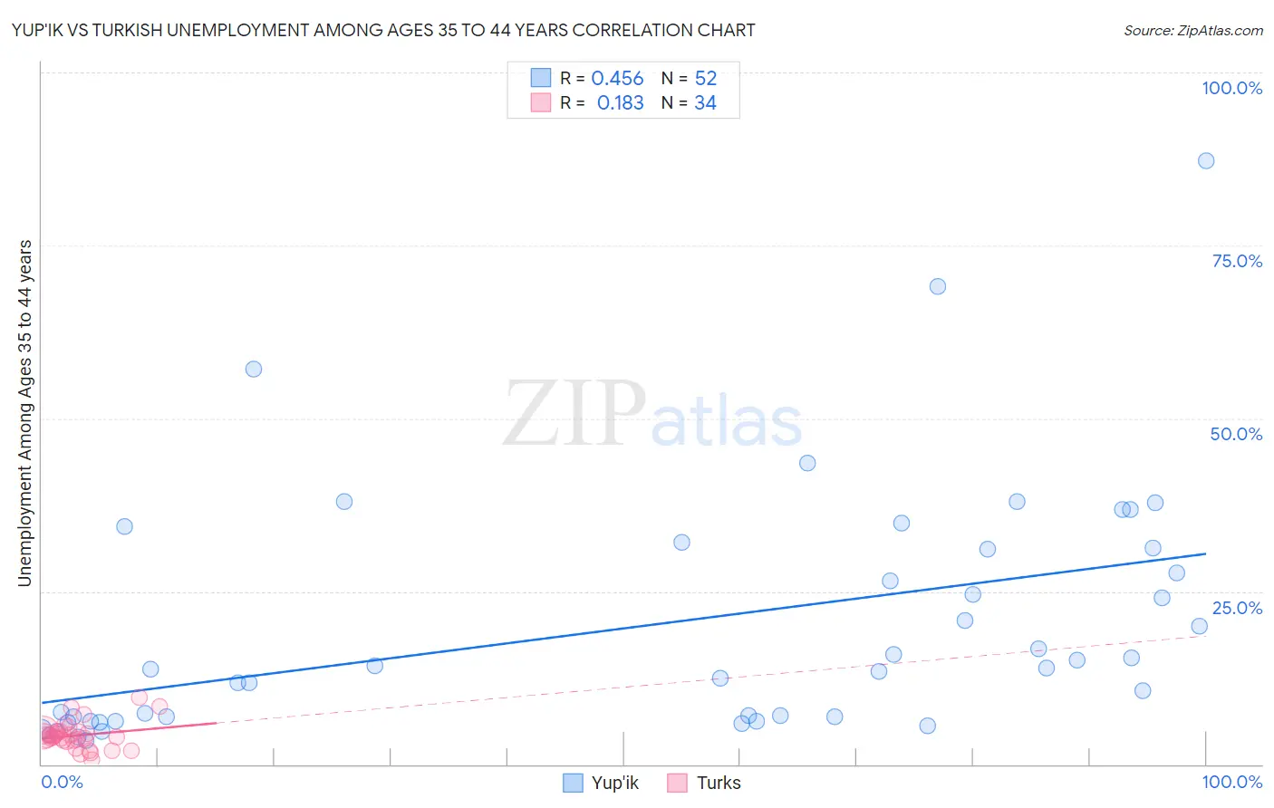 Yup'ik vs Turkish Unemployment Among Ages 35 to 44 years