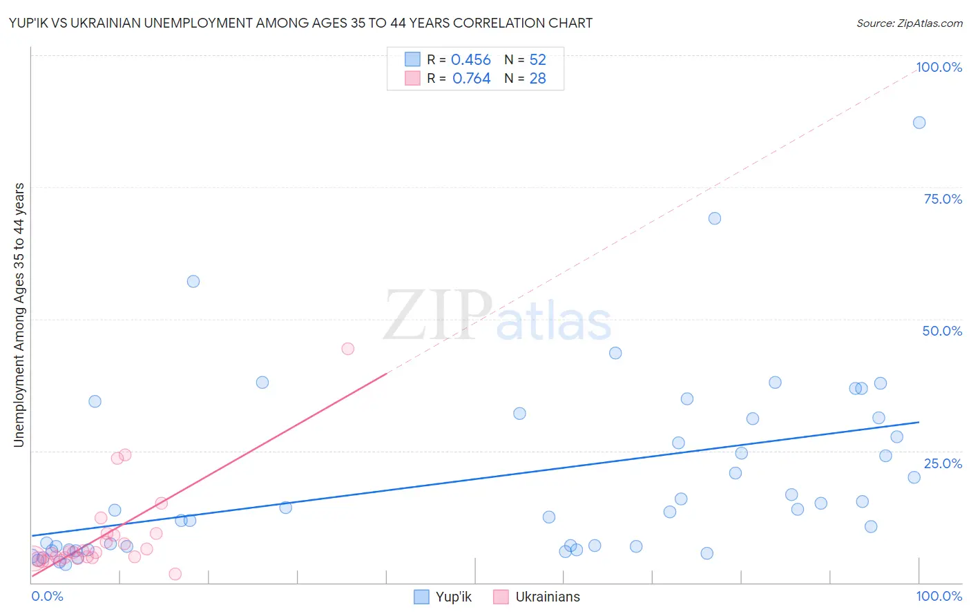 Yup'ik vs Ukrainian Unemployment Among Ages 35 to 44 years