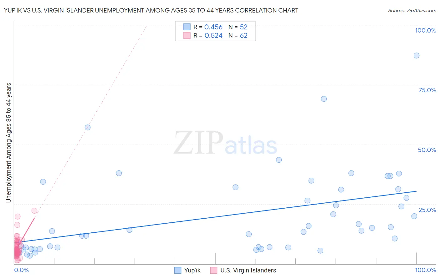 Yup'ik vs U.S. Virgin Islander Unemployment Among Ages 35 to 44 years