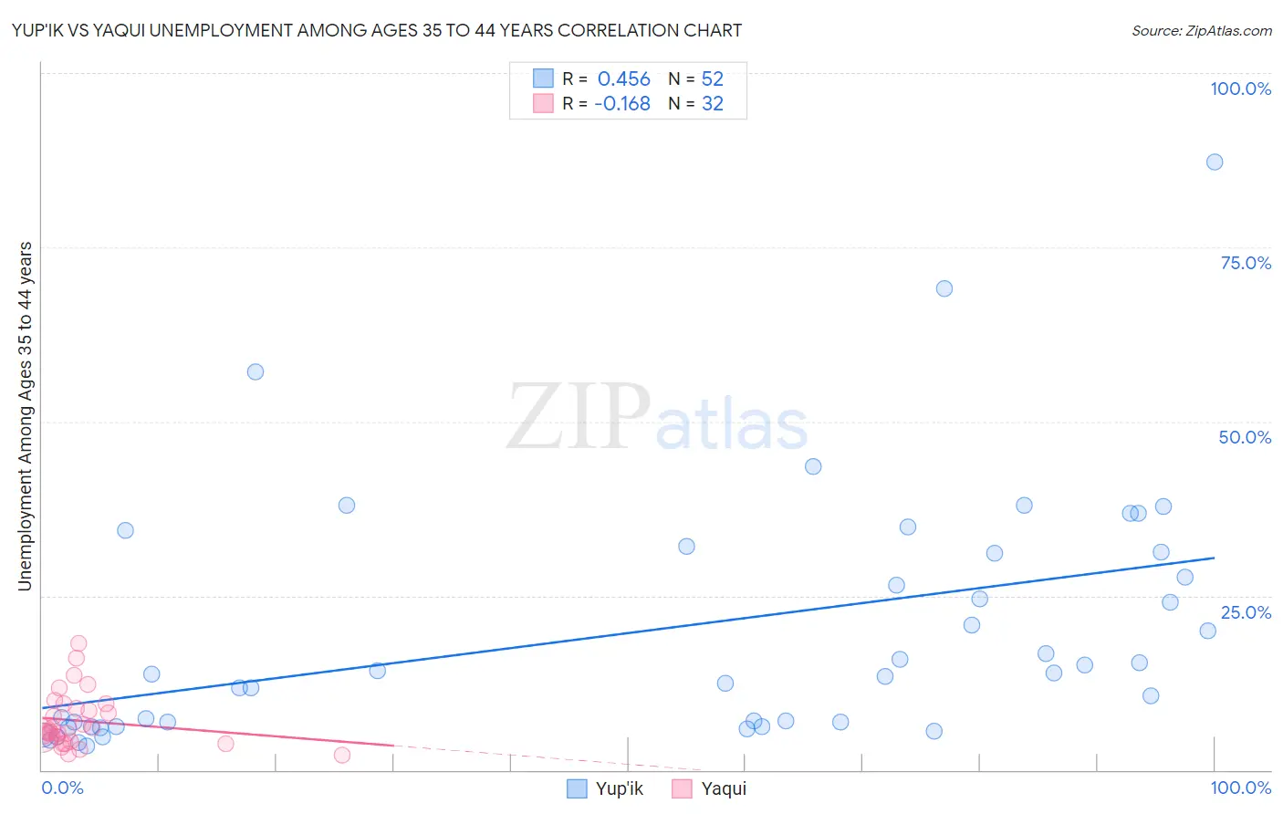 Yup'ik vs Yaqui Unemployment Among Ages 35 to 44 years