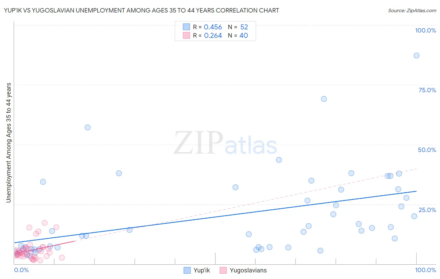 Yup'ik vs Yugoslavian Unemployment Among Ages 35 to 44 years