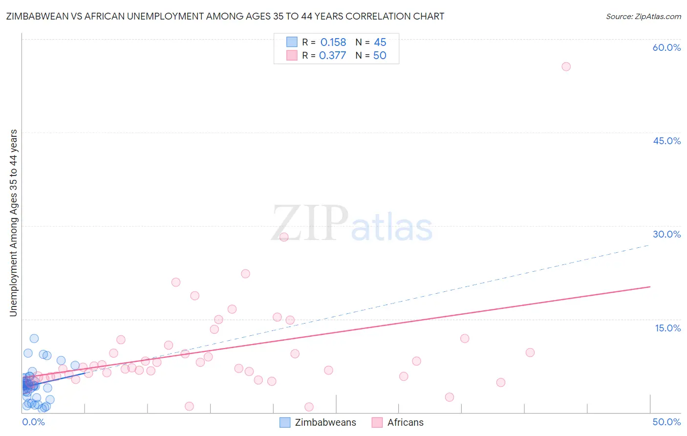 Zimbabwean vs African Unemployment Among Ages 35 to 44 years