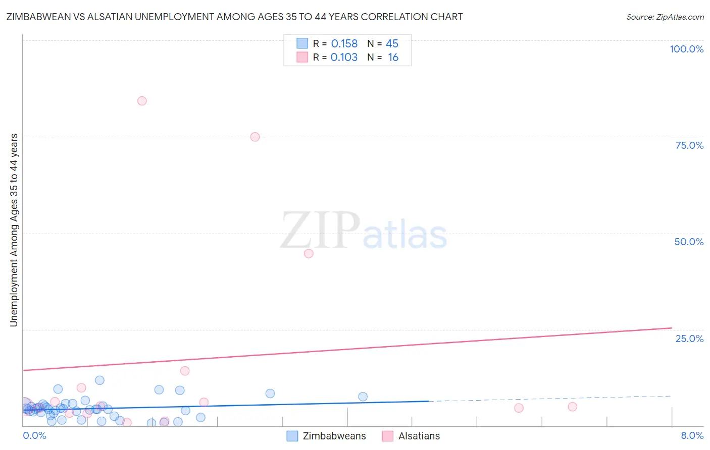 Zimbabwean vs Alsatian Unemployment Among Ages 35 to 44 years