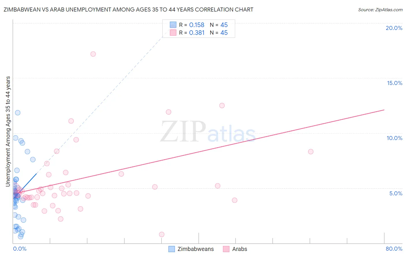 Zimbabwean vs Arab Unemployment Among Ages 35 to 44 years