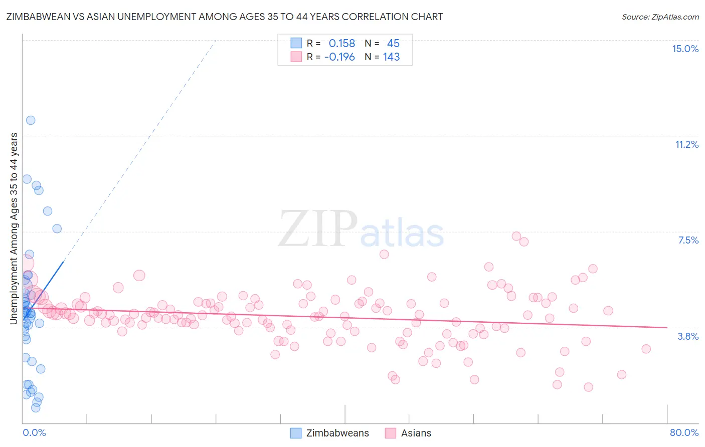 Zimbabwean vs Asian Unemployment Among Ages 35 to 44 years