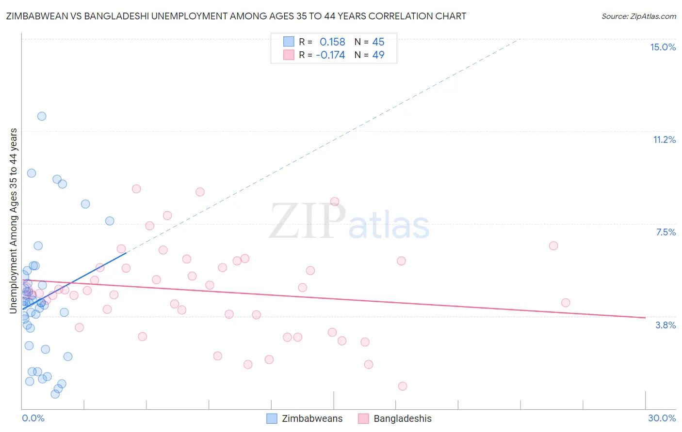 Zimbabwean vs Bangladeshi Unemployment Among Ages 35 to 44 years