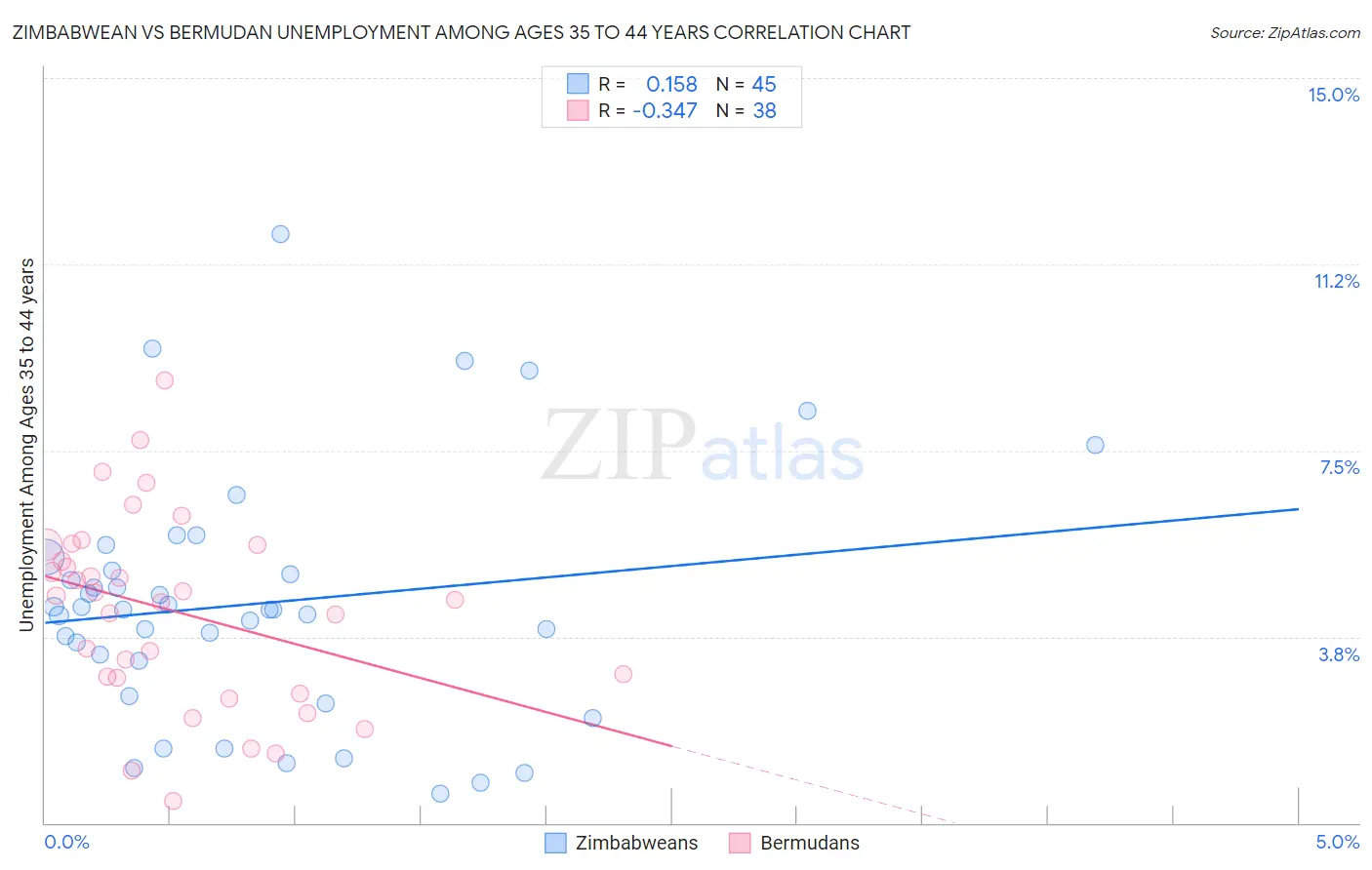 Zimbabwean vs Bermudan Unemployment Among Ages 35 to 44 years